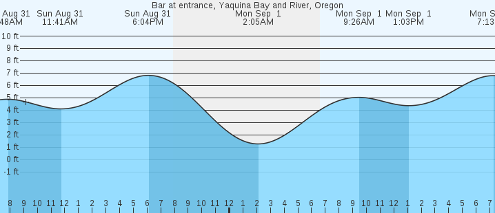 tide graph