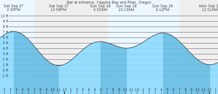 tide graph