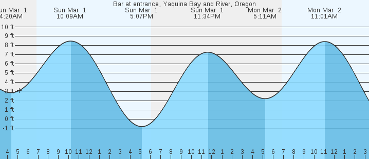tide graph