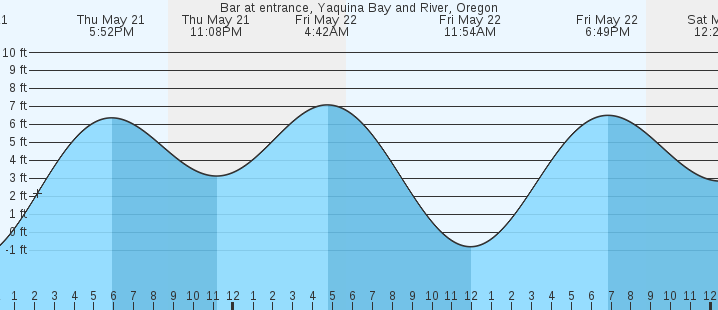 tide graph