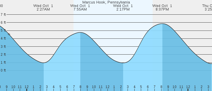 tide graph