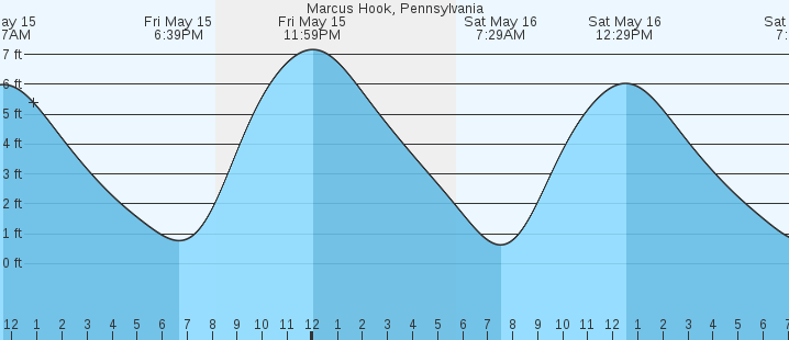 tide graph