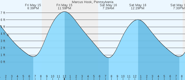 tide graph