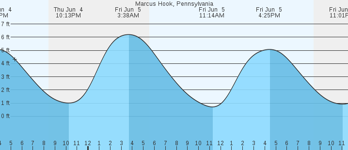 tide graph