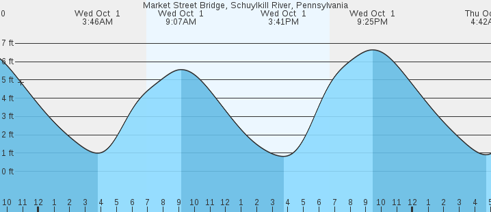 tide graph