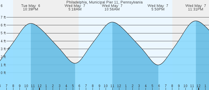 tide graph