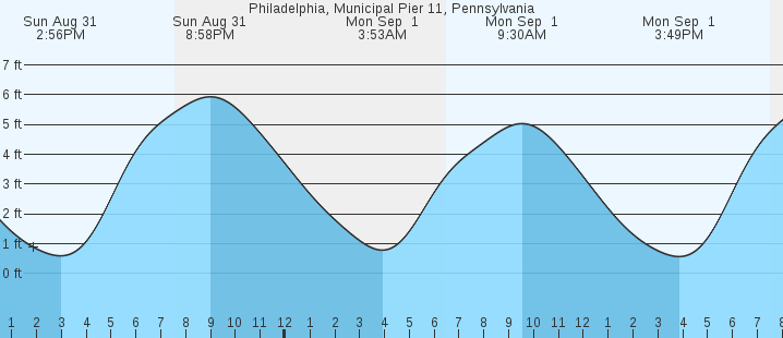 tide graph