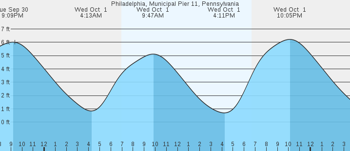 tide graph