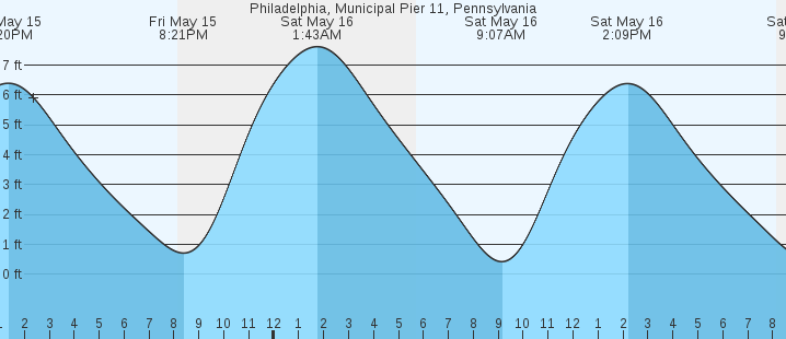 tide graph