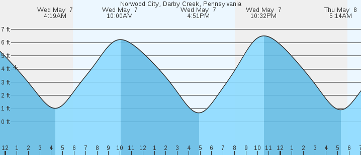 tide graph
