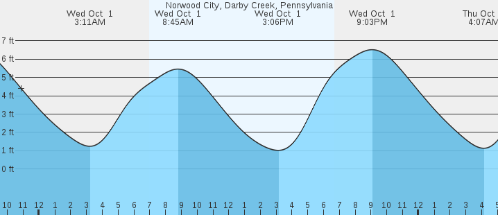 tide graph