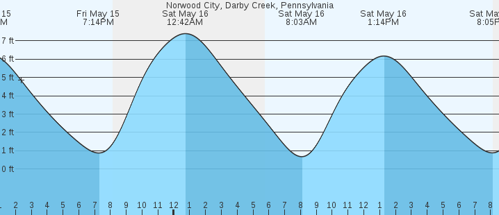tide graph