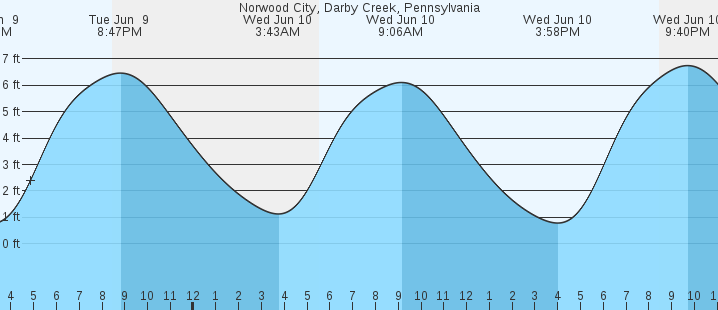 tide graph