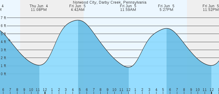 tide graph