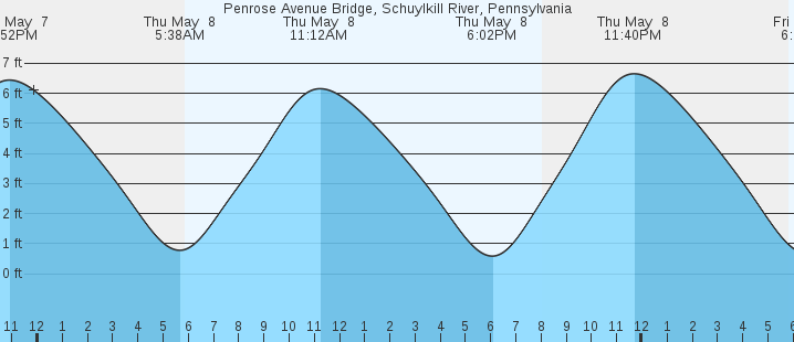 tide graph