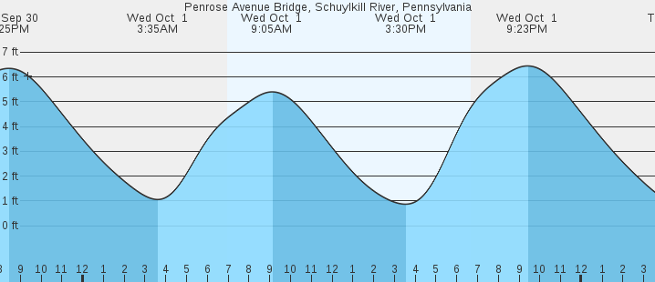 tide graph