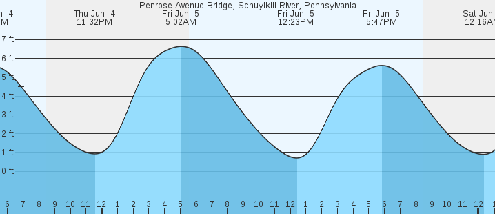 tide graph