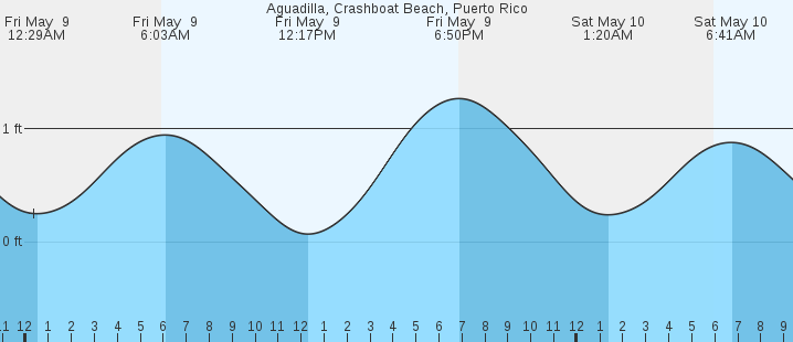 tide graph