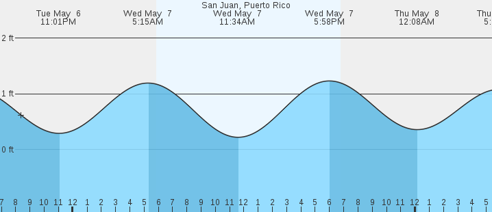 tide graph