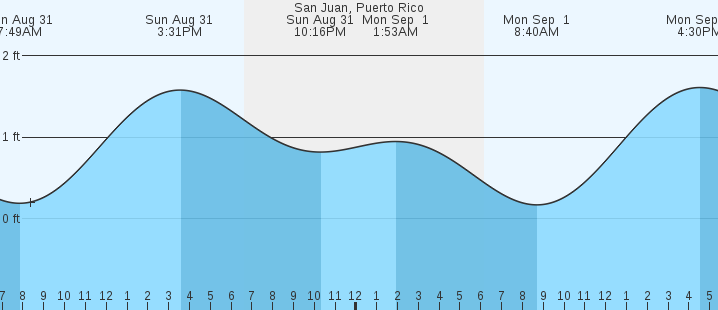 tide graph