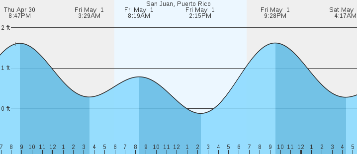 tide graph