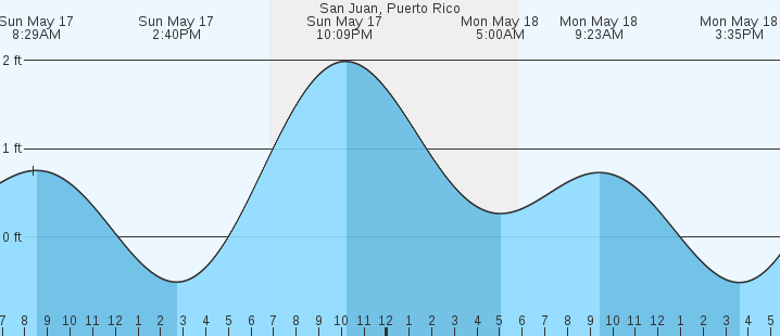 tide graph