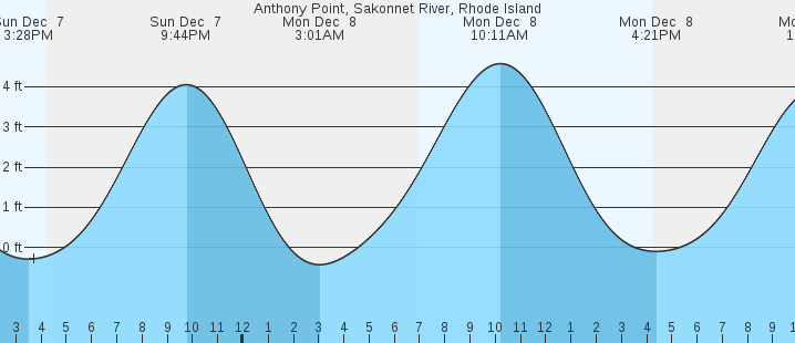tide graph