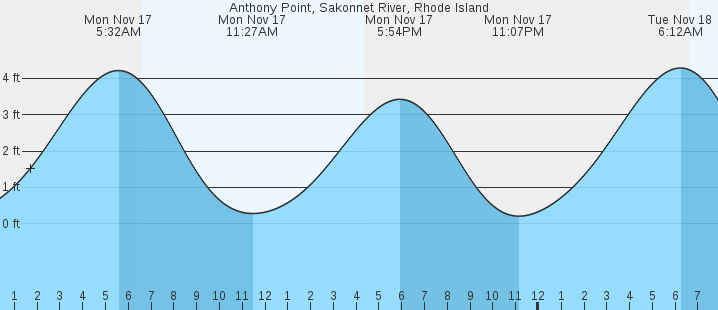 tide graph