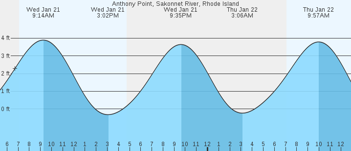 tide graph