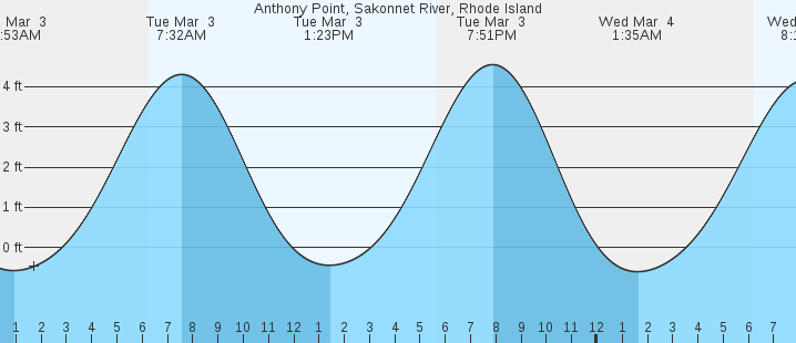 tide graph