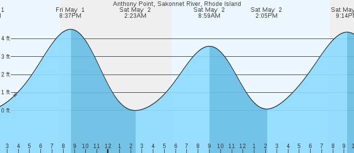 tide graph