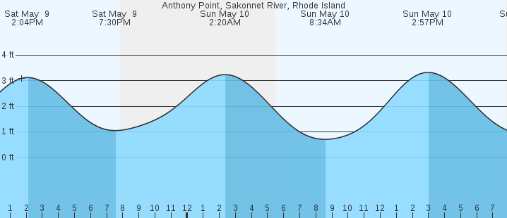 tide graph