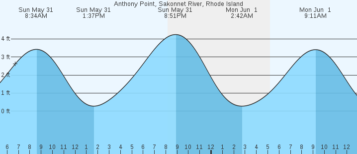 tide graph