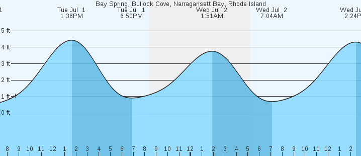 tide graph