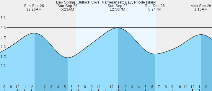 tide graph