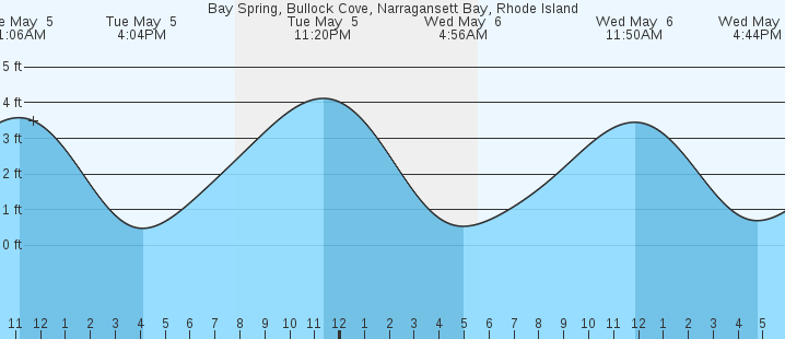 tide graph