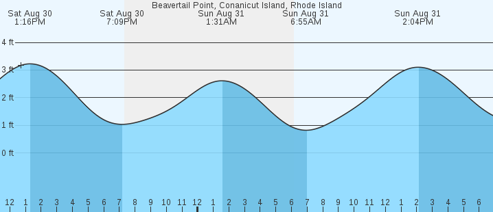 tide graph