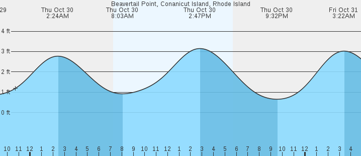 tide graph