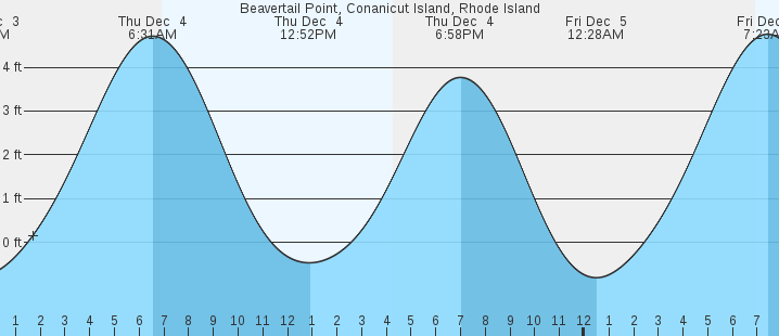 tide graph