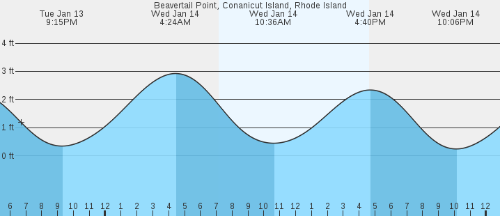 tide graph