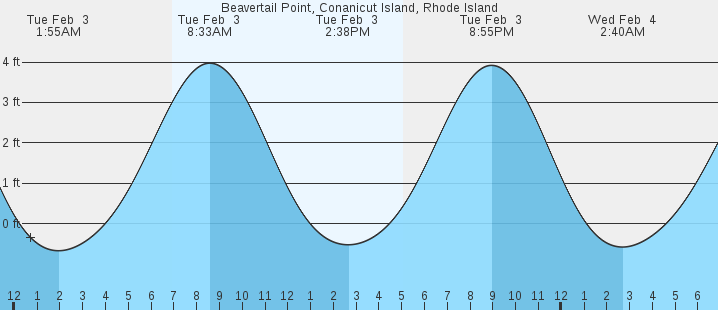 tide graph