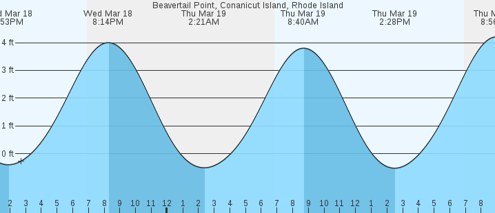 tide graph