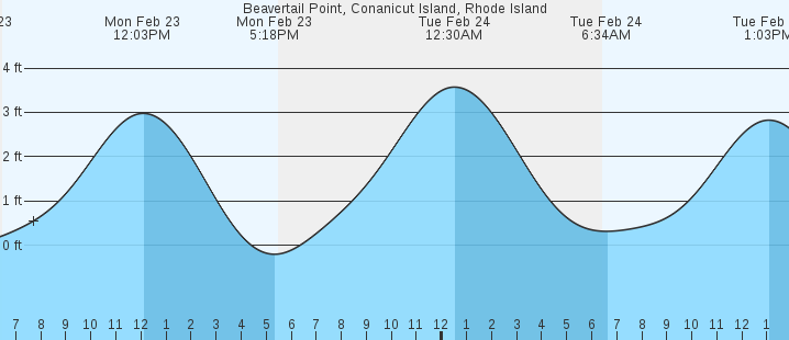 tide graph