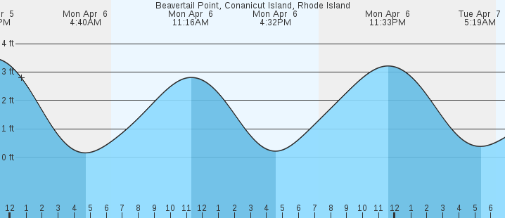 tide graph