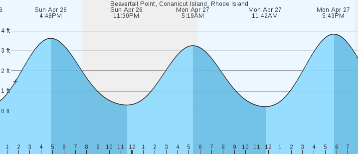 tide graph