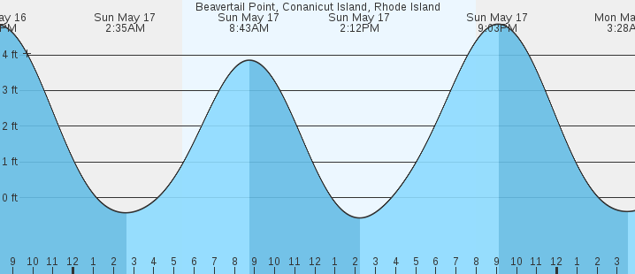 tide graph