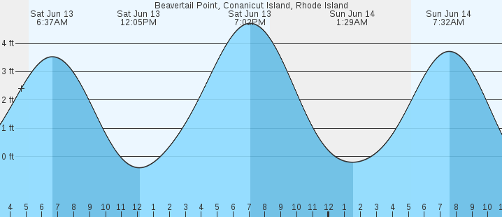 tide graph