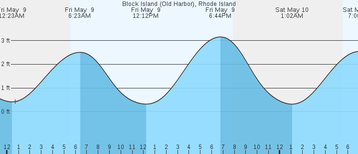 tide graph