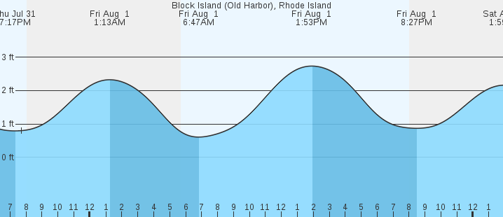 tide graph