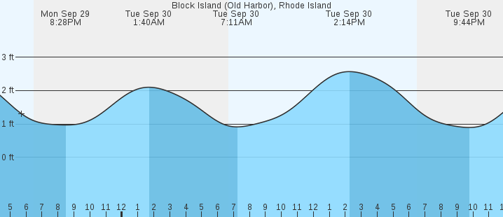 tide graph